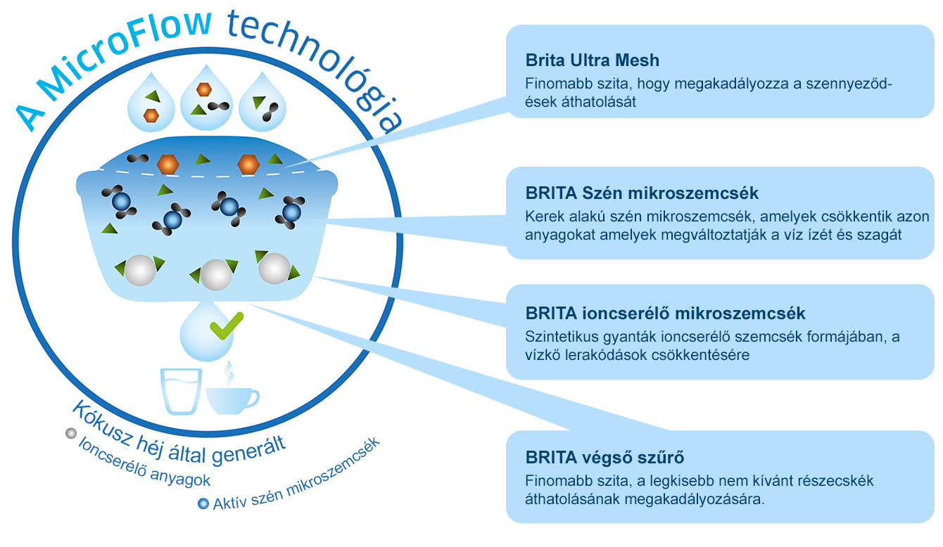 Brita MicroFlow